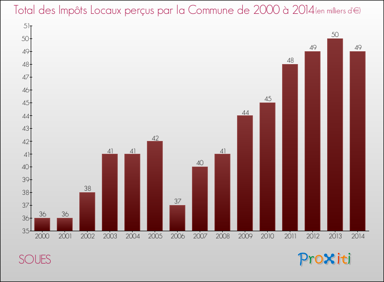 Evolution des Impôts Locaux pour la commune de SOUES de 2000 à 2014 Evolution des Impôts Locaux pour SOUES de 2000 à 2014