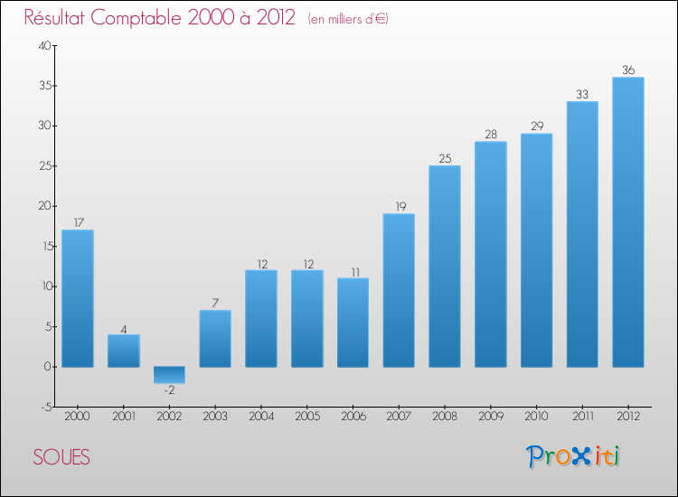 Evolution du résultat comptable pour la commune de SOUES de 2000 à 2012 Evolution du résultat comptable pour SOUES de 2000 à 2012