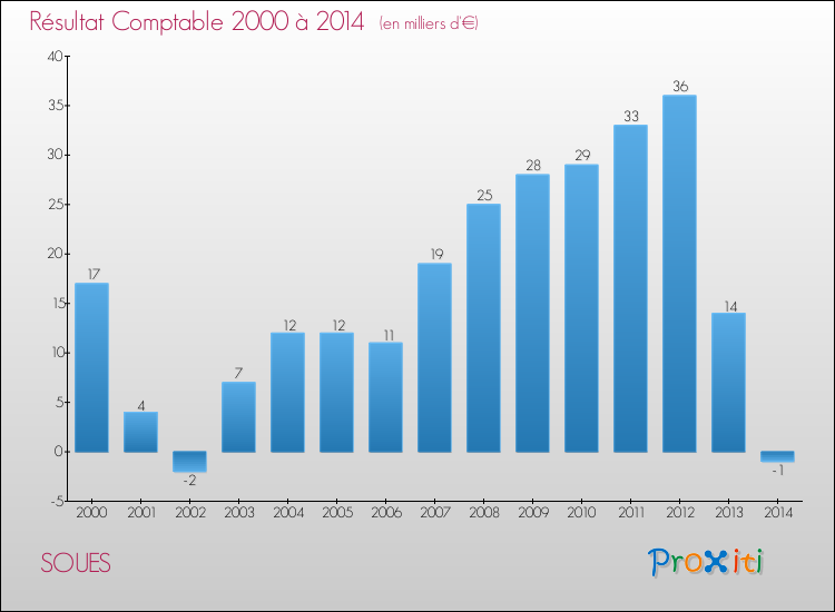 Evolution du résultat comptable pour la commune de SOUES de 2000 à 2014 Evolution du résultat comptable pour SOUES de 2000 à 2014