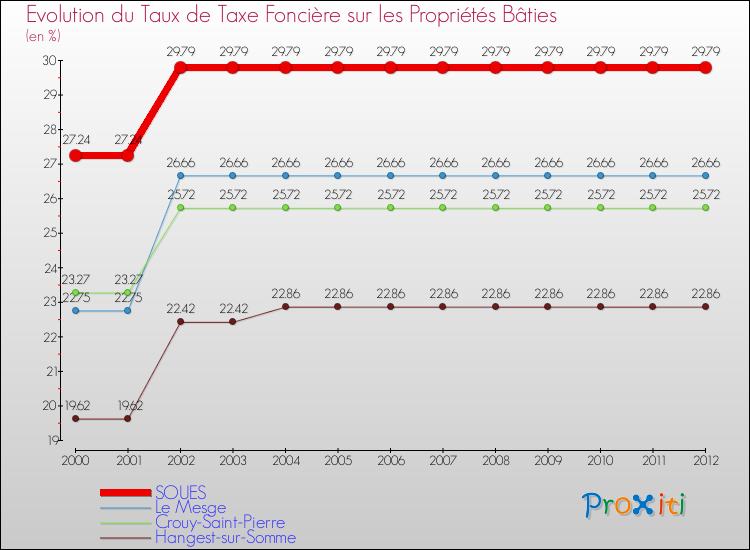 Evolution du taux de la taxe foncière sur le bati pour SOUES et les communes proches de 2000 à 2012 Comparaison des taux de taxe foncière sur le bati pour SOUES et les communes voisines de 2000 à 2012