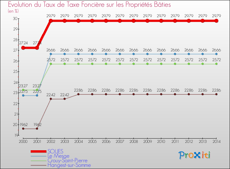 Evolution du taux de la taxe foncière sur le bati pour SOUES et les communes proches de 2000 à 2014 Comparaison des taux de taxe foncière sur le bati pour SOUES et les communes voisines de 2000 à 2014