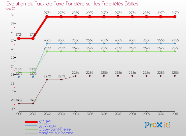 Evolution du taux de la taxe foncière sur le bati pour SOUES et les communes proches Comparaison des taux de taxe foncière sur le bati pour SOUES et les communes voisines