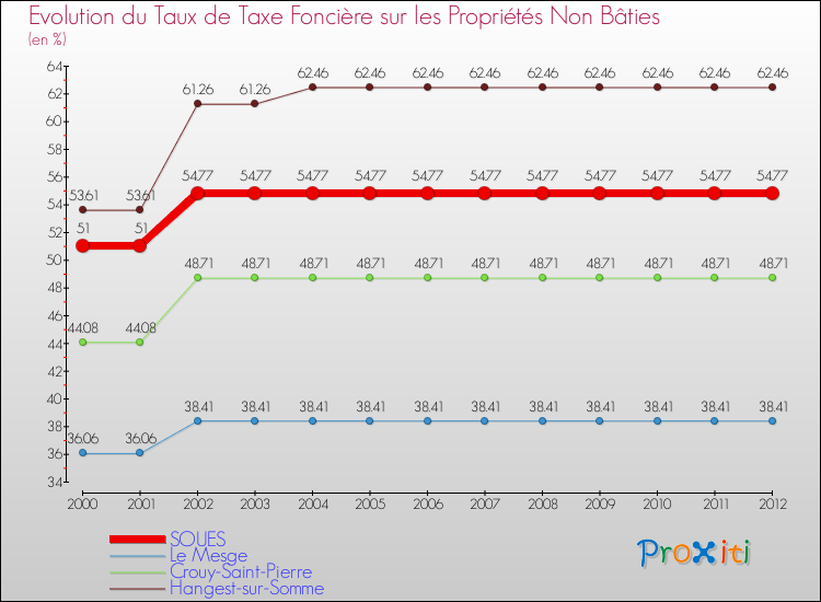 Evolution du taux de la taxe foncière sur les immeubles et terrains non batis pour SOUES et les communes proches de 2000 à 2012 Comparaison des taux de la taxe foncière sur les immeubles et terrains non batis pour SOUES et les communes voisines de 2000 à 2012