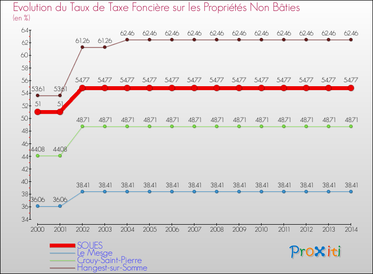 Evolution du taux de la taxe foncière sur les immeubles et terrains non batis pour SOUES et les communes proches de 2000 à 2014 Comparaison des taux de la taxe foncière sur les immeubles et terrains non batis pour SOUES et les communes voisines de 2000 à 2014