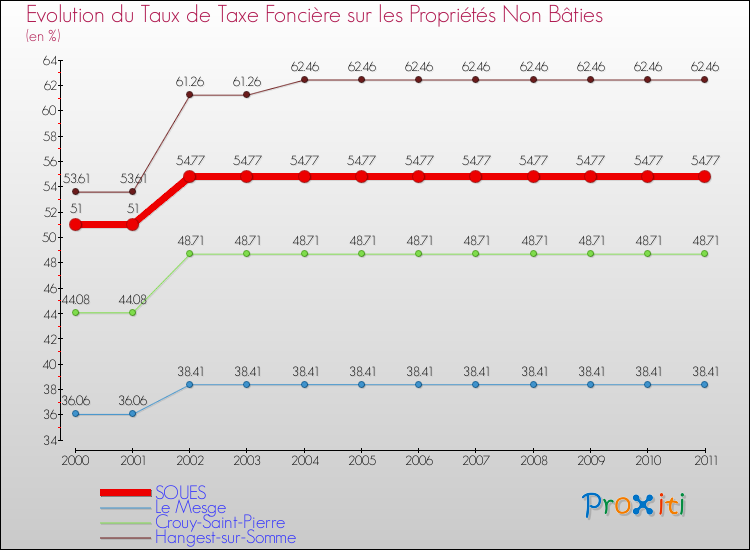 Evolution du taux de la taxe foncière sur les immeubles et terrains non batis pour SOUES et les communes proches Comparaison des taux de la taxe foncière sur les immeubles et terrains non batis pour SOUES et les communes voisines