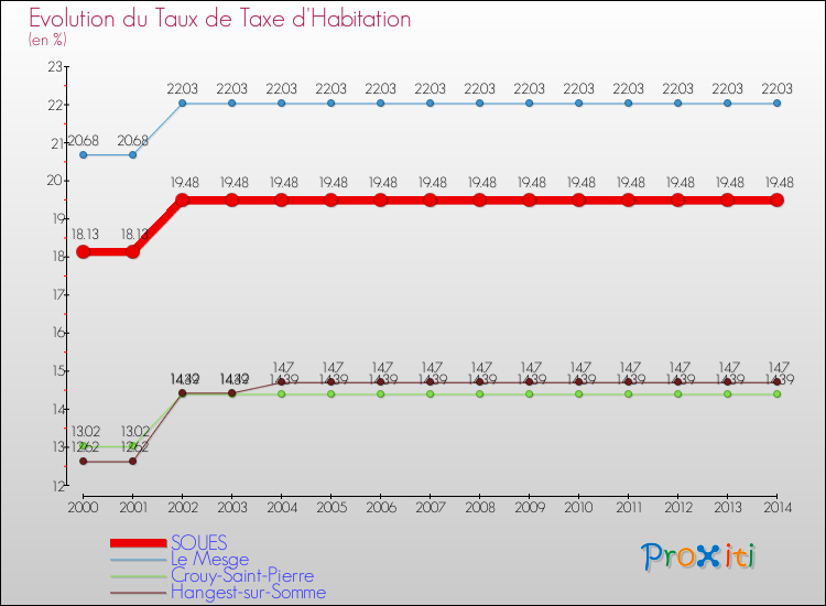 Evolution du taux de la taxe d'habitation pour SOUES et les communes proches de 2000 à 2014 Comparaison des taux de la taxe d'habitation pour SOUES et les communes voisines de 2000 à 2014