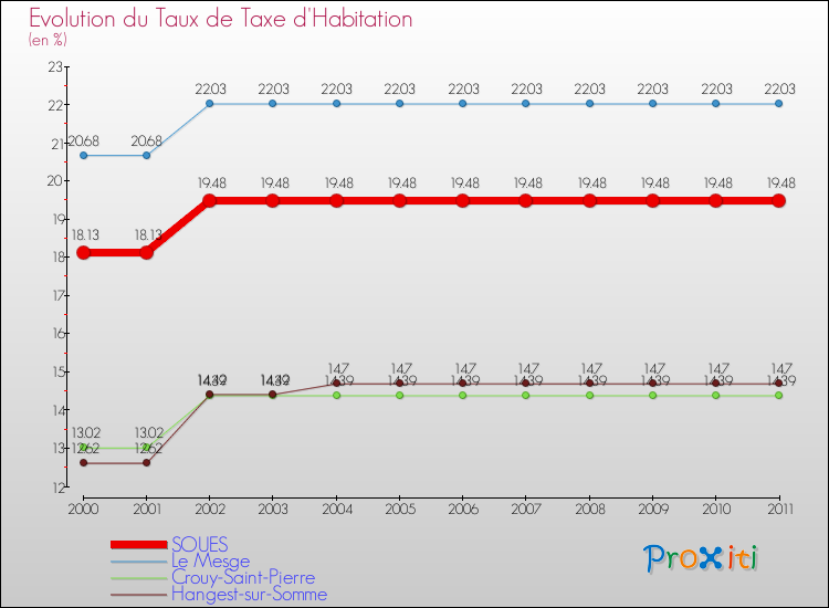 Evolution du taux de la taxe d'habitation pour SOUES et les communes proches Comparaison des taux de la taxe d'habitation pour SOUES et les communes voisines