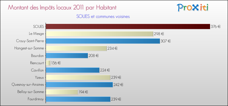 Montant des impôts locaux par Habitant pour SOUES et les communes proches Comparaison des impôts locaux par habitant pour SOUES et les communes voisines