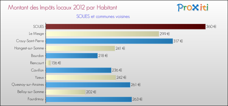 Montant des impôts locaux par Habitant pour SOUES et les communes proches Comparaison des impôts locaux par habitant pour SOUES et les communes voisines