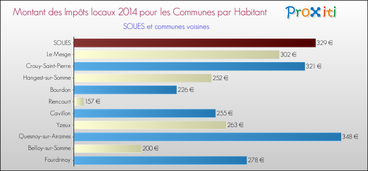 Montant des impôts locaux par Habitant pour SOUES et les communes proches en 2014 Comparaison des impôts locaux par habitant pour SOUES et les communes voisines en 2014