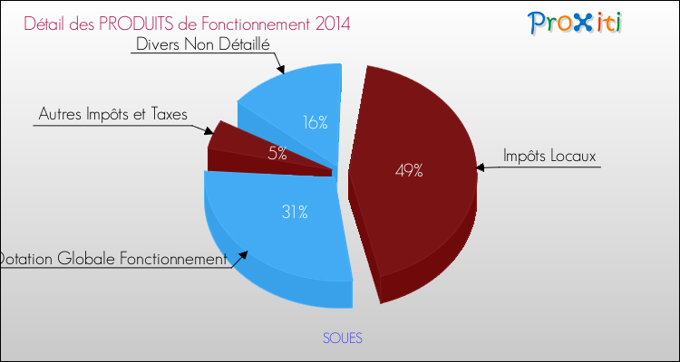 Décomposition du Budget de Fonctionnement 2014 de la commune de SOUES Budget de Fonctionnement 2014 pour la commune de SOUES