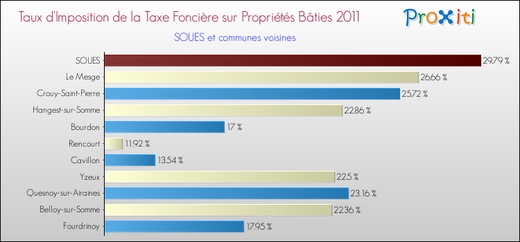 Taux d'imposition de la taxe foncière sur le bati 2011 pour SOUES et les communes proches Comparaison des taux d'imposition de la taxe foncière sur le bati 2011 pour SOUES et les communes voisines