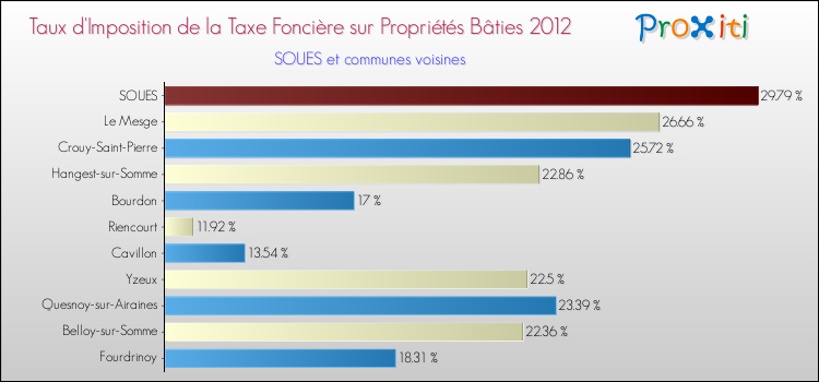 Taux d'imposition de la taxe foncière sur le bati 2012 pour SOUES et les communes proches Comparaison des taux d'imposition de la taxe foncière sur le bati 2012 pour SOUES et les communes voisines