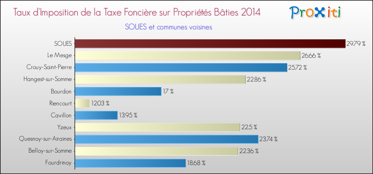 Taux d'imposition de la taxe foncière sur le bati 2014 pour SOUES et les communes proches Comparaison des taux d'imposition de la taxe foncière sur le bati 2014 pour SOUES et les communes voisines