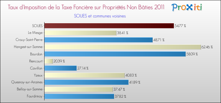 Taux d'imposition de la taxe foncière sur les immeubles et terrains non batis 2011 pour SOUES et les communes proches Comparaison des taux d'imposition de la taxe foncière sur les immeubles et terrains non batis 2011 pour SOUES et les communes voisines