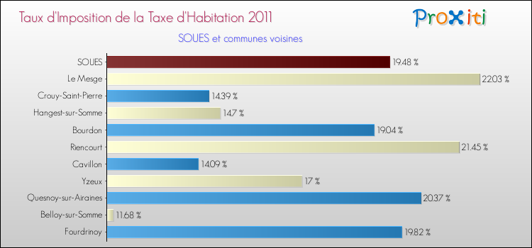 Taux d'imposition de la taxe d'habitation 2011 pour SOUES et les communes proches Comparaison des taux d'imposition de la taxe d'habitation 2011 pour SOUES et les communes voisines