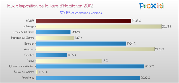 Taux d'imposition de la taxe d'habitation 2012 pour SOUES et les communes proches Comparaison des taux d'imposition de la taxe d'habitation 2012 pour SOUES et les communes voisines