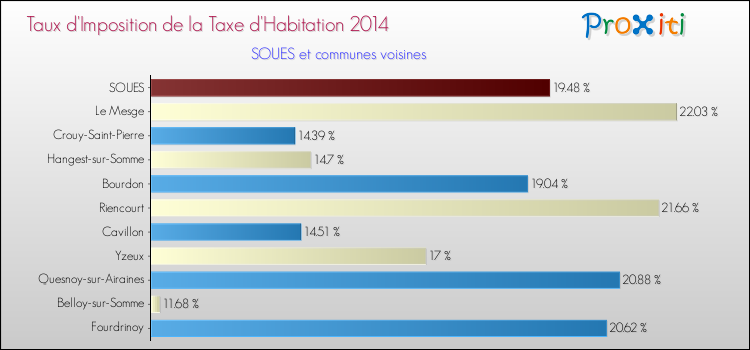 Taux d'imposition de la taxe d'habitation 2014 pour SOUES et les communes proches Comparaison des taux d'imposition de la taxe d'habitation 2014 pour SOUES et les communes voisines