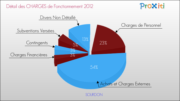 Décomposition des Charges de Fonctionnement 2012 de la commune de SOURDON Charges de Fonctionnement 2012 pour la commune de SOURDON