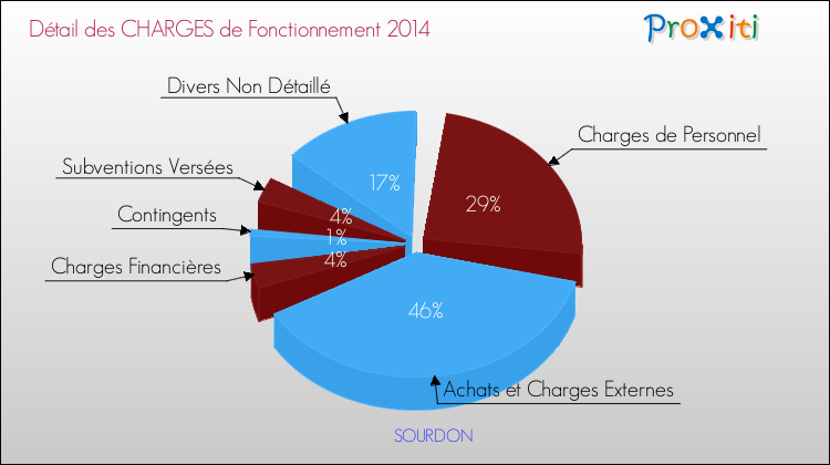 Décomposition des Charges de Fonctionnement 2014 de la commune de SOURDON Charges de Fonctionnement 2014 pour la commune de SOURDON
