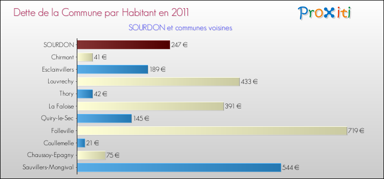 Dette par habitant de la commune en 2011 pour SOURDON et les communes proches Comparaison de la dette par habitant de la commune en 2011 pour SOURDON et les communes voisines