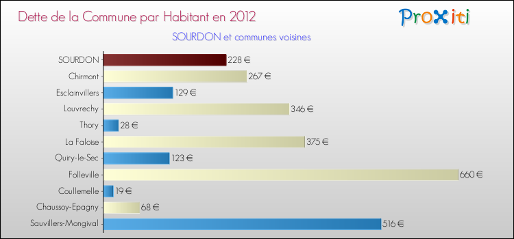 Dette par habitant de la commune en 2012 pour SOURDON et les communes proches Comparaison de la dette par habitant de la commune en 2012 pour SOURDON et les communes voisines