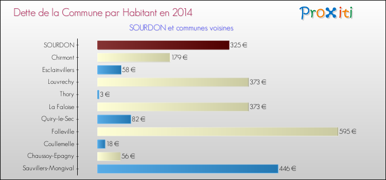 Dette par habitant de la commune en 2014 pour SOURDON et les communes proches Comparaison de la dette par habitant de la commune en 2014 pour SOURDON et les communes voisines