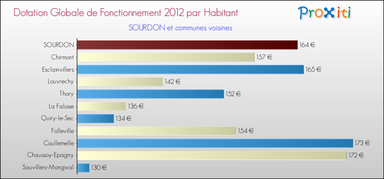 Montant des dotations globales de fonctionnement DGF par Habitant pour SOURDON et les communes proches Comparaison des des dotations globales de fonctionnement DGF par habitant pour SOURDON et les communes voisines