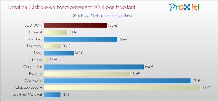 Montant des dotations globales de fonctionnement DGF par Habitant pour SOURDON et les communes proches en 2014. Comparaison des des dotations globales de fonctionnement DGF par habitant pour SOURDON et les communes voisines en 2014.