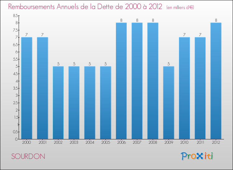 Evolution de l'annuité de la dette pour la commune de SOURDON de 2000 à 2012 Annuités de la dette pour SOURDON de 2000 à 2012