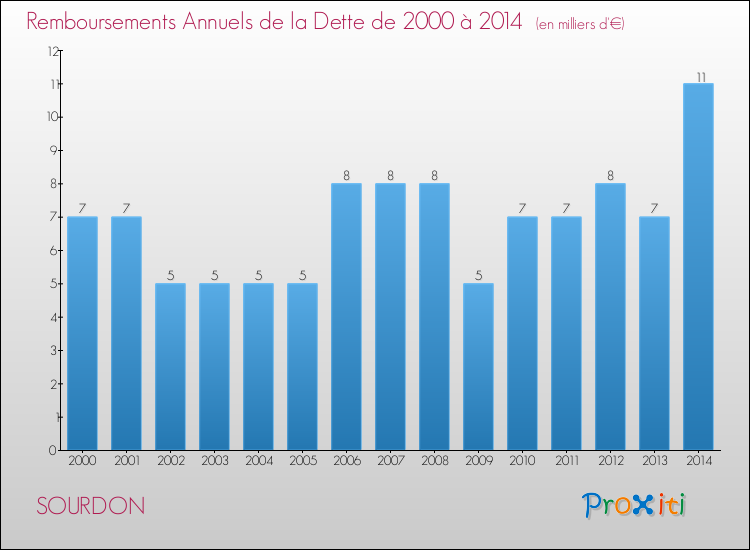 Evolution de l'annuité de la dette pour la commune de SOURDON de 2000 à 2014 Annuités de la dette pour SOURDON de 2000 à 2014