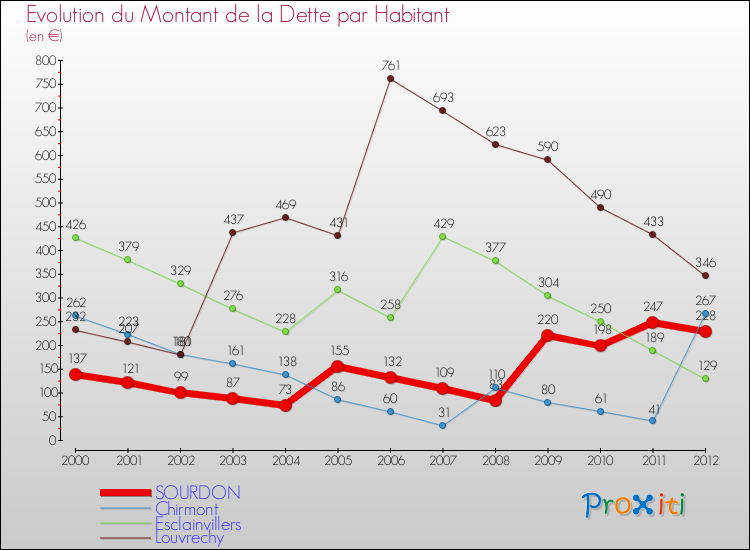 Evolution de la dette par habitant pour la commune de SOURDON et les communes proches de 2000 à 2012 Comparaison de la dette par habitant pour SOURDON et les communes voisines de 2000 à 2012