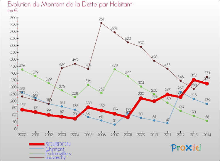 Evolution de la dette par habitant pour la commune de SOURDON et les communes proches de 2000 à 2014 Comparaison de la dette par habitant pour SOURDON et les communes voisines de 2000 à 2014