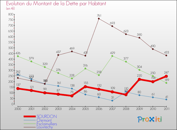 Evolution de la dette par habitant pour la commune de SOURDON et les communes proches Comparaison de la dette par habitant pour SOURDON et les communes voisines