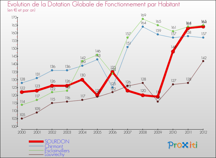Evolution et montant de la dotation globale de fonctionnement par Habitant pour SOURDON et les communes proches Comparaison des dotations globales de fonctionnement par habitant pour SOURDON et les communes voisines