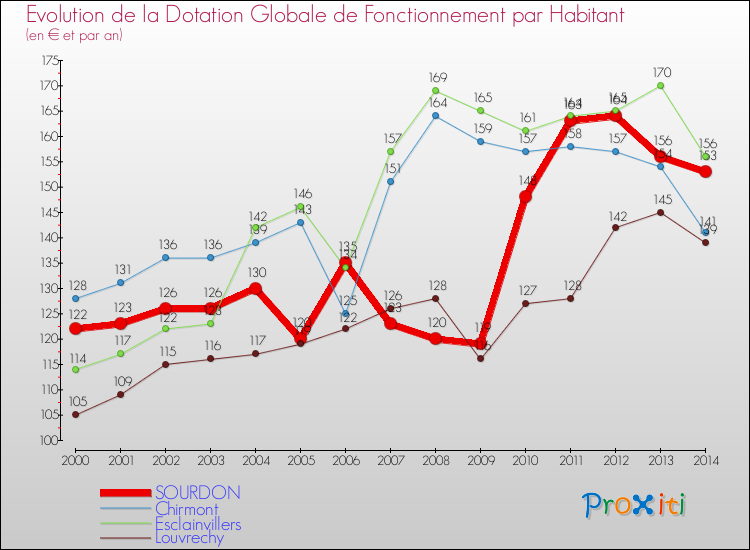 Evolution et montant de la dotation globale de fonctionnement par Habitant pour SOURDON et les communes proches de 2000 à 2014. Comparaison des dotations globales de fonctionnement par habitant pour SOURDON et les communes voisines de 2000 à 2014.