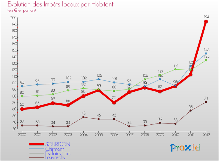Evolution et montant des impôts locaux par Habitant pour SOURDON et les communes proches Comparaison des impôts locaux par habitant pour SOURDON et les communes voisines