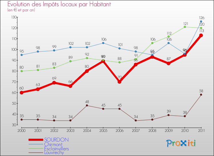 Evolution et montant des impôts locaux par Habitant pour SOURDON et les communes proches Comparaison des impôts locaux par habitant pour SOURDON et les communes voisines