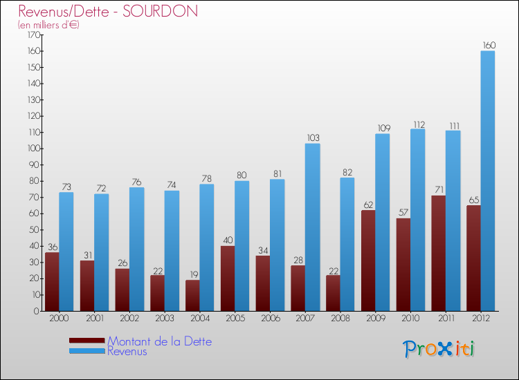 Evolution comparée de la dette et des revenus pour la commune de SOURDON de 2000 à 2012 Comparaison de la dette et des revenus pour SOURDON de 2000 à 2012