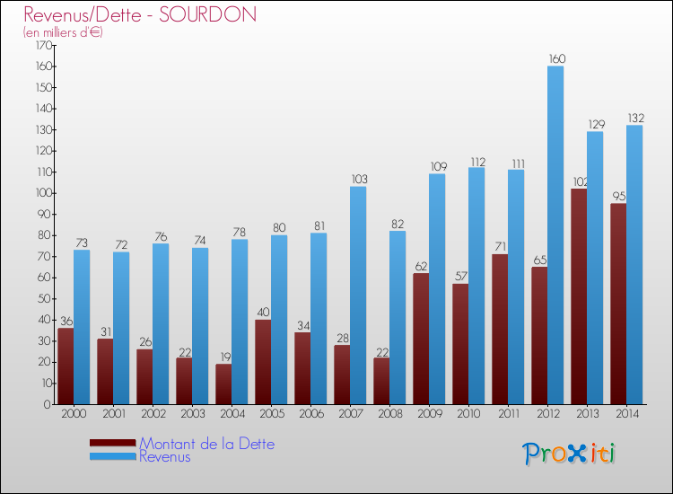 Evolution comparée de la dette et des revenus pour la commune de SOURDON de 2000 à 2014 Comparaison de la dette et des revenus pour SOURDON de 2000 à 2014