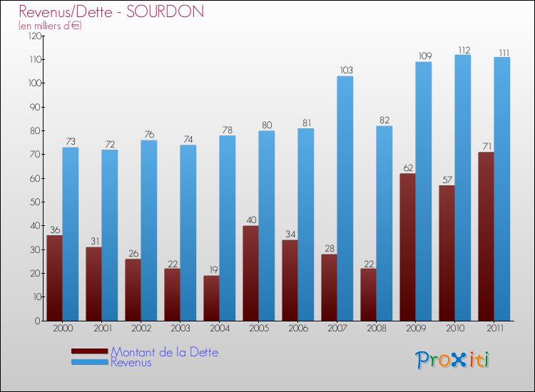 Evolution comparée de la dette et des revenus pour la commune de SOURDON de 2000 à 2011 Comparaison de la dette et des revenus pour SOURDON de 2000 à 2011