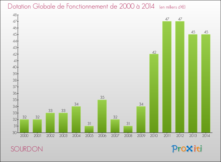 Evolution du montant de la Dotation Globale de Fonctionnement pour la commune de SOURDON de 2000 à 2014 Evolution du montant de la Dotation Globale de Fonctionnement pour SOURDON de 2000 à 2014
