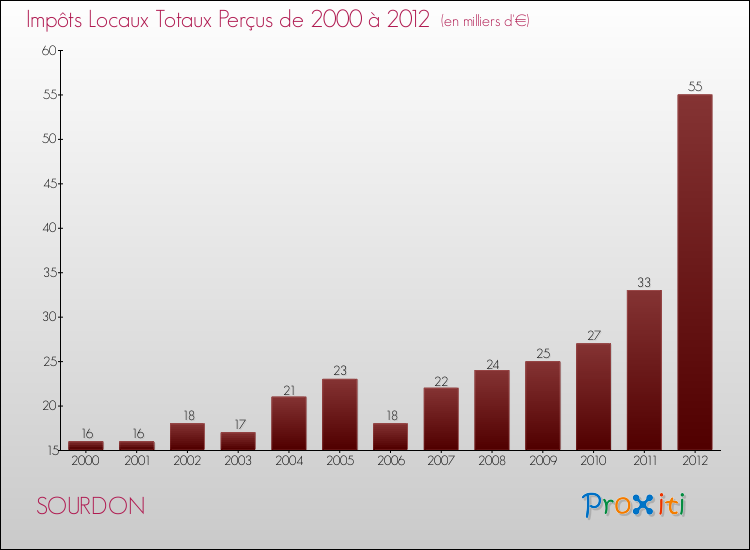 Evolution des Impôts Locaux pour la commune de SOURDON de 2000 à 2012 Evolution des Impôts Locaux pour SOURDON de 2000 à 2012