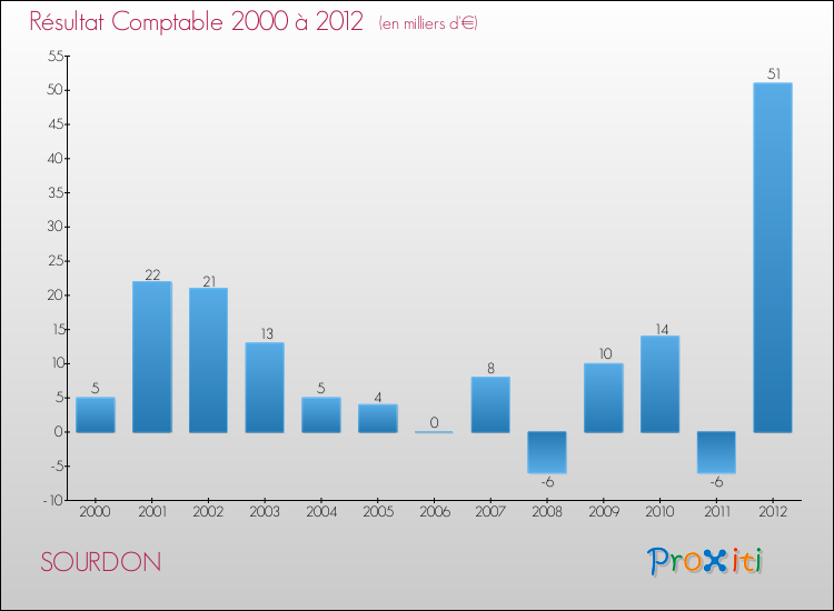 Evolution du résultat comptable pour la commune de SOURDON de 2000 à 2012 Evolution du résultat comptable pour SOURDON de 2000 à 2012