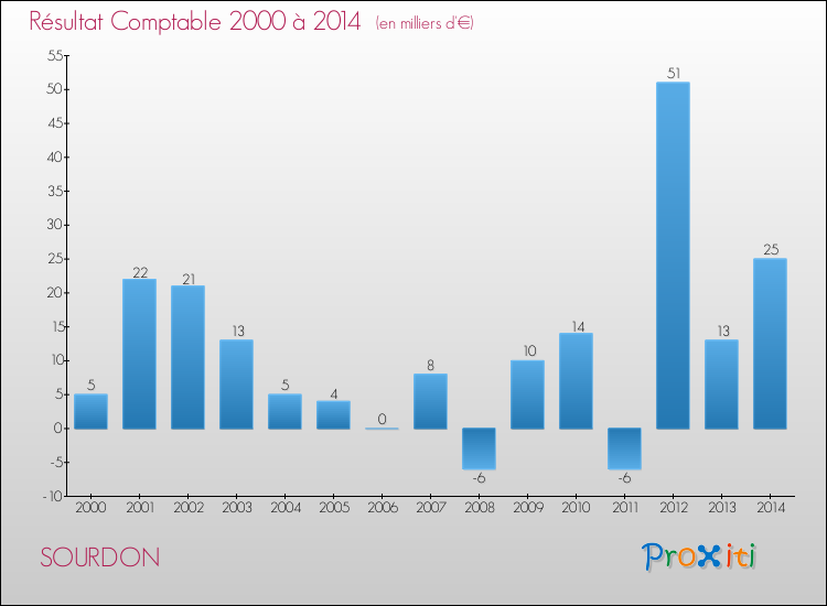 Evolution du résultat comptable pour la commune de SOURDON de 2000 à 2014 Evolution du résultat comptable pour SOURDON de 2000 à 2014