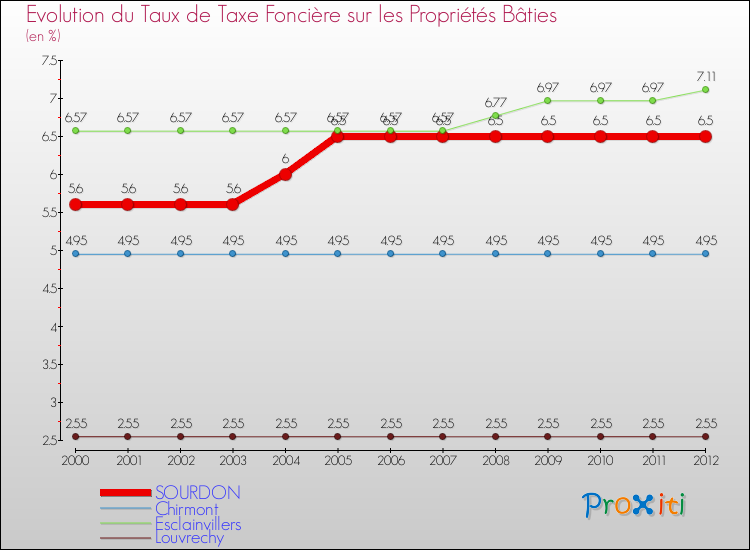 Evolution du taux de la taxe foncière sur le bati pour SOURDON et les communes proches de 2000 à 2012 Comparaison des taux de taxe foncière sur le bati pour SOURDON et les communes voisines de 2000 à 2012