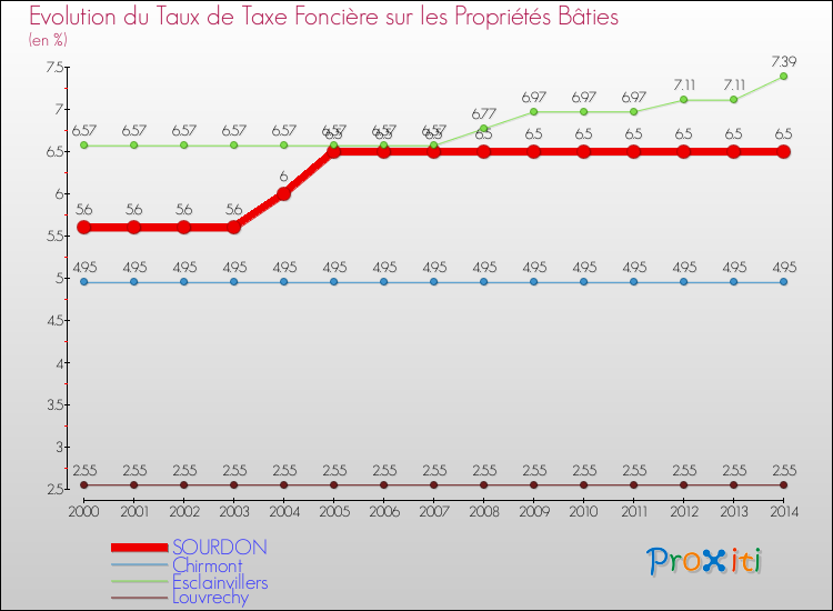Evolution du taux de la taxe foncière sur le bati pour SOURDON et les communes proches de 2000 à 2014 Comparaison des taux de taxe foncière sur le bati pour SOURDON et les communes voisines de 2000 à 2014