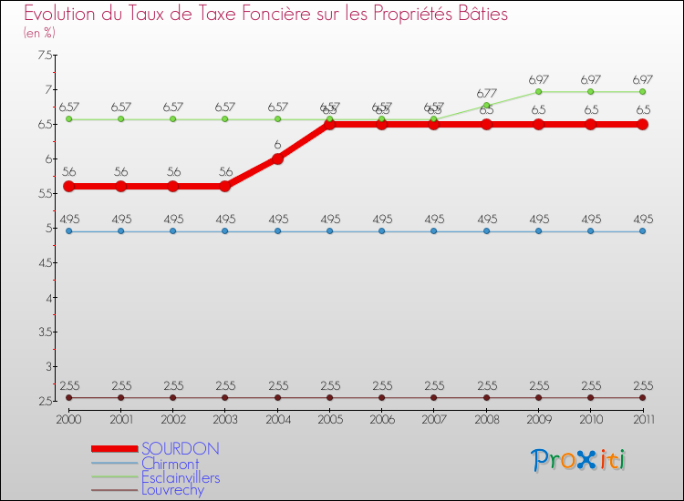 Evolution du taux de la taxe foncière sur le bati pour SOURDON et les communes proches Comparaison des taux de taxe foncière sur le bati pour SOURDON et les communes voisines