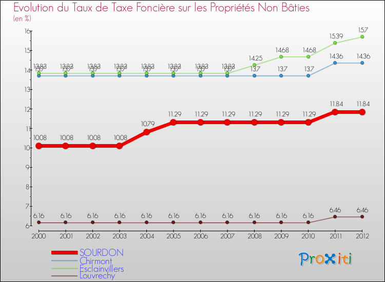 Evolution du taux de la taxe foncière sur les immeubles et terrains non batis pour SOURDON et les communes proches de 2000 à 2012 Comparaison des taux de la taxe foncière sur les immeubles et terrains non batis pour SOURDON et les communes voisines de 2000 à 2012