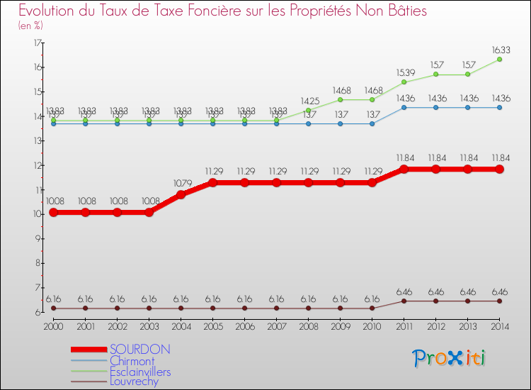 Evolution du taux de la taxe foncière sur les immeubles et terrains non batis pour SOURDON et les communes proches de 2000 à 2014 Comparaison des taux de la taxe foncière sur les immeubles et terrains non batis pour SOURDON et les communes voisines de 2000 à 2014